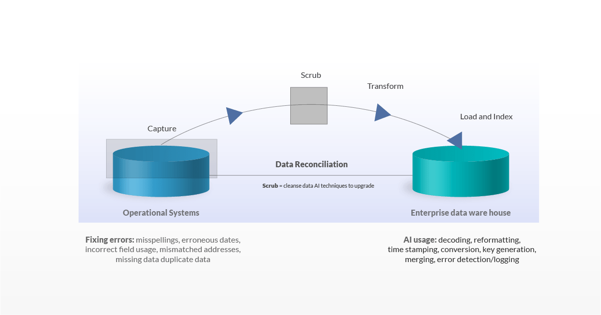 ETL Data Reconciliation Phase