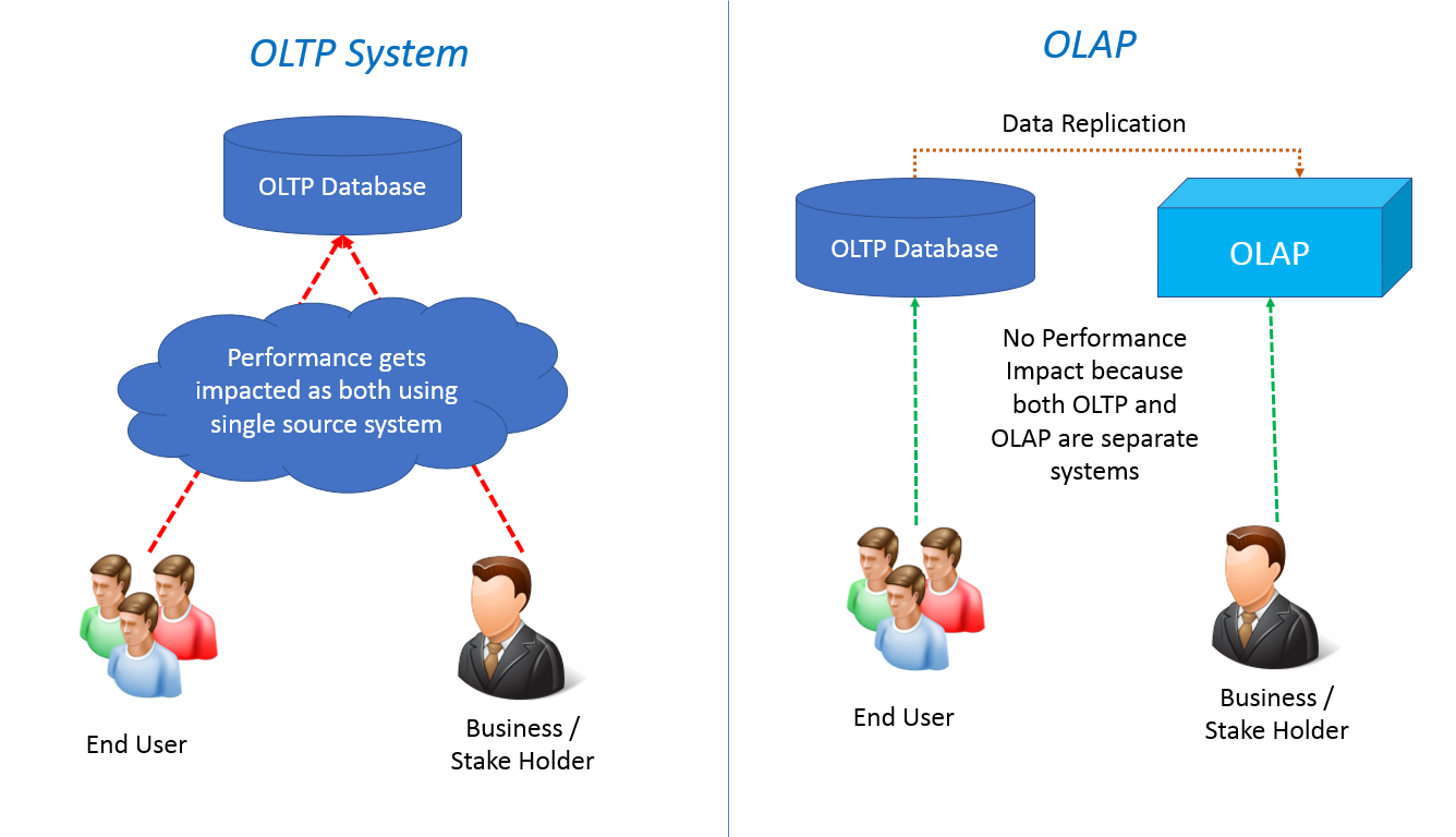 OTLP vs OLAP diagram for BI