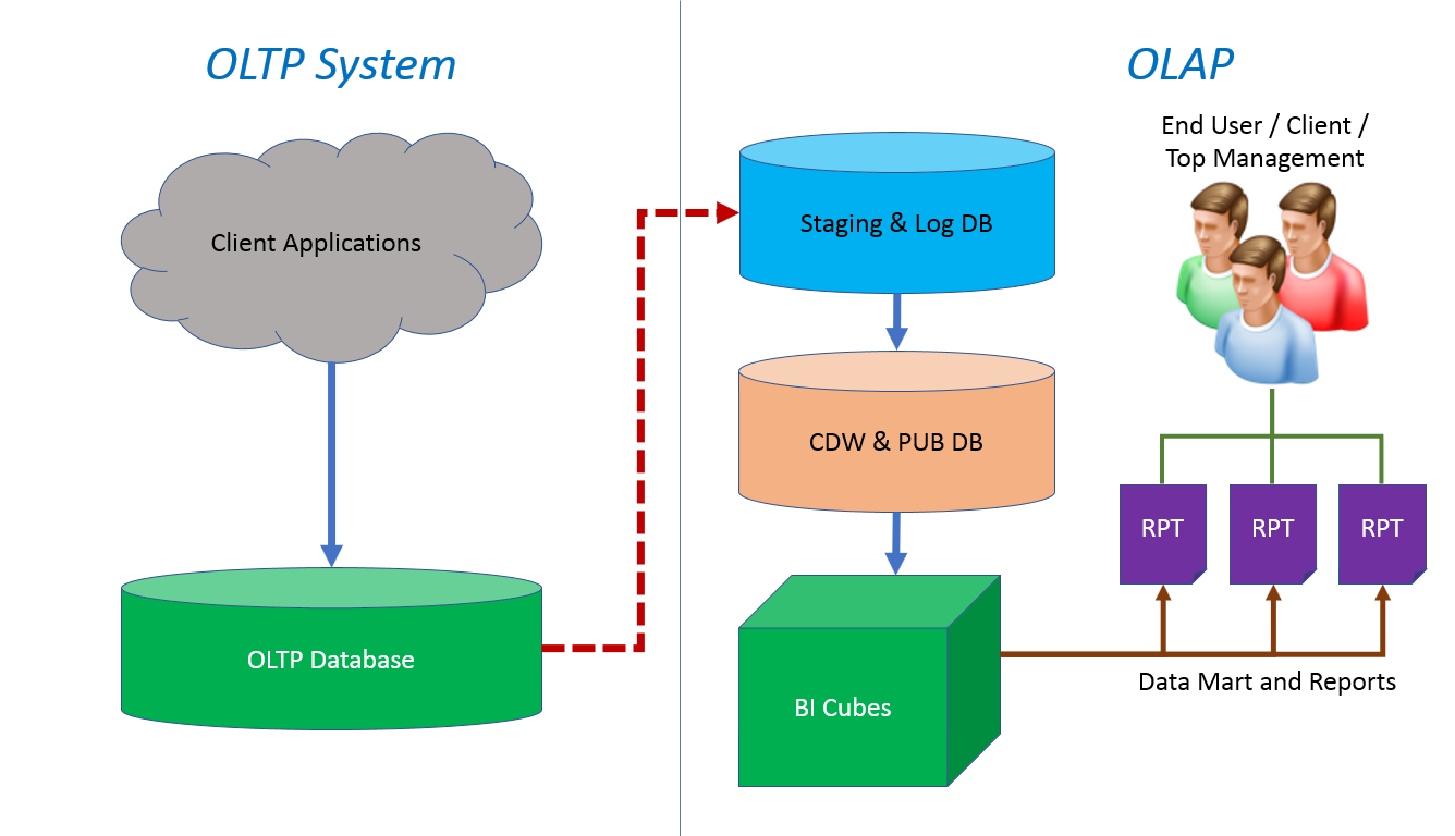 OTLP system migration to online application processing for improved BI