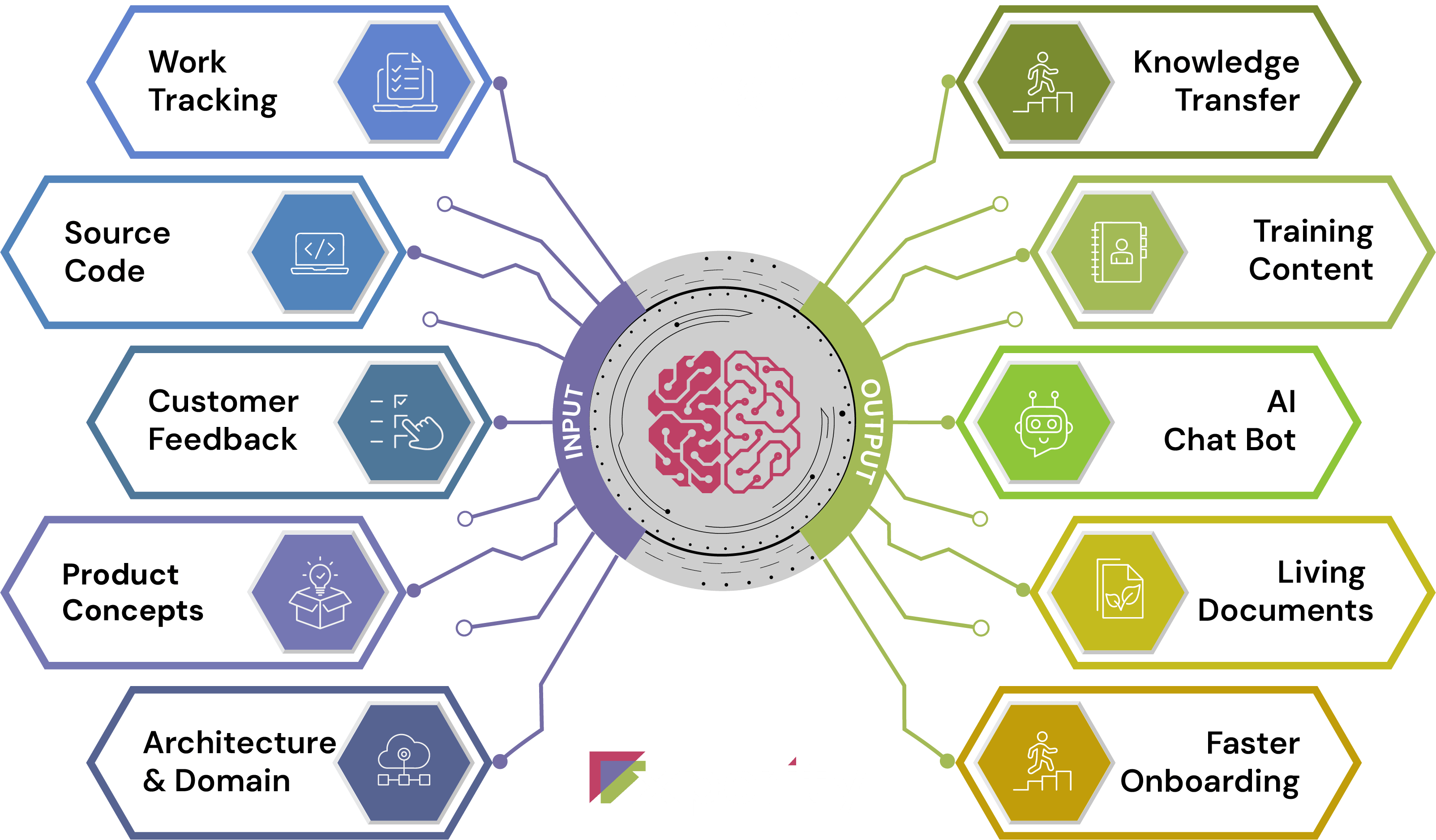 DevIQ AI Engine graphic showing inputs and outputs